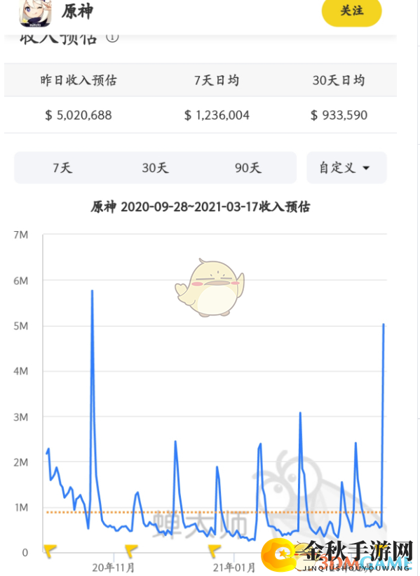 《原神》温迪流水详情