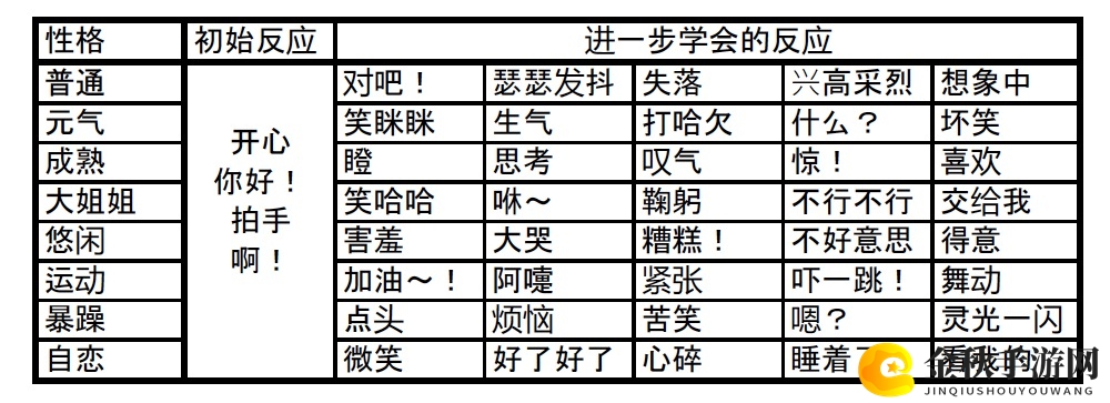 《集合啦！动物森友会》不同性格人物反应介绍