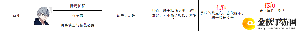 《火焰纹章：风花雪月》亚修人物信息表