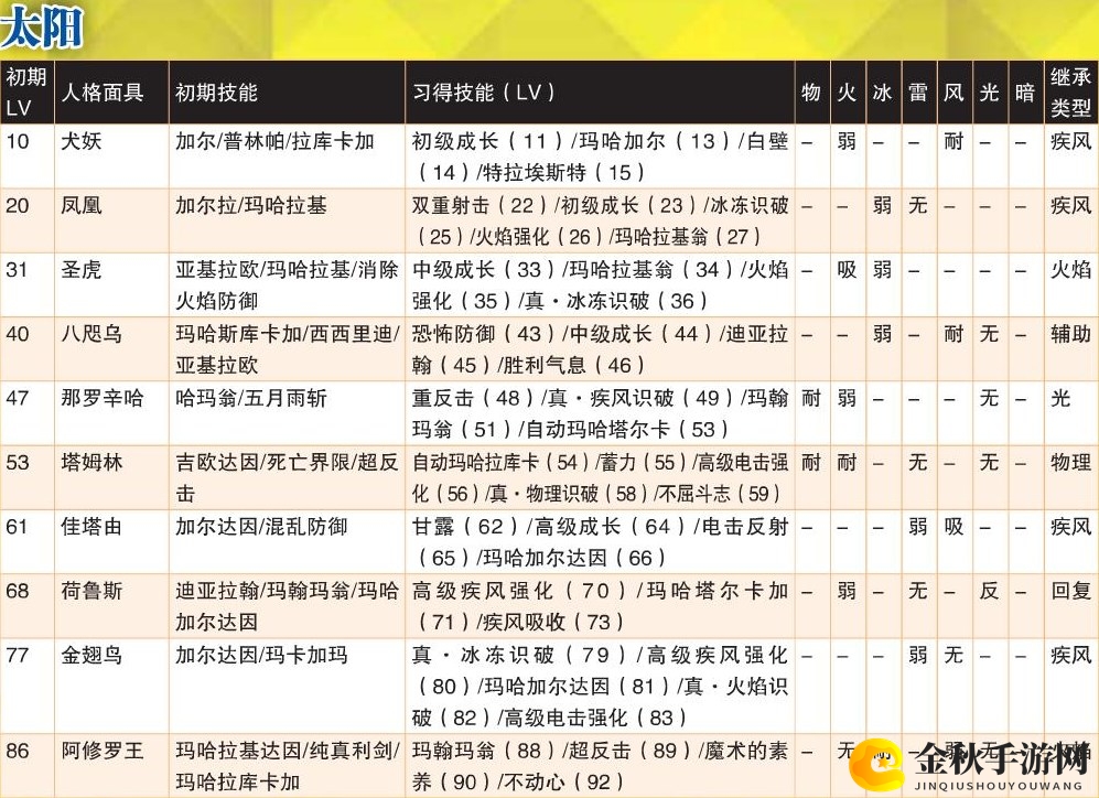 《女神异闻录4：黄金版》太阳全人格面具属性一览
