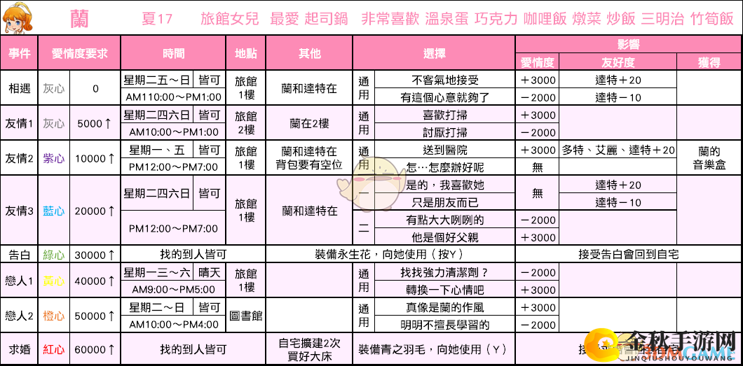 《牧场物语重聚矿石镇》攻略：解锁兰的爱情线索