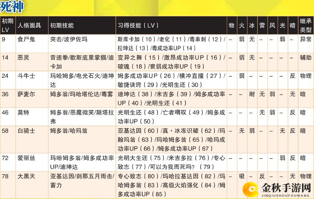 《女神异闻录4：黄金版》死神全人格面具属性一览