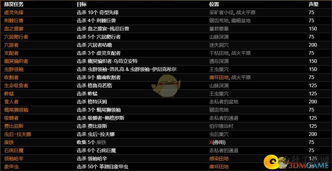 《恐怖黎明》霍姆斯特德任务奖励速览