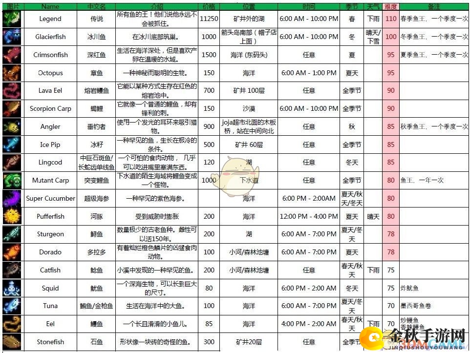 《星露谷物语》详述鱼儿现身时刻与坐标