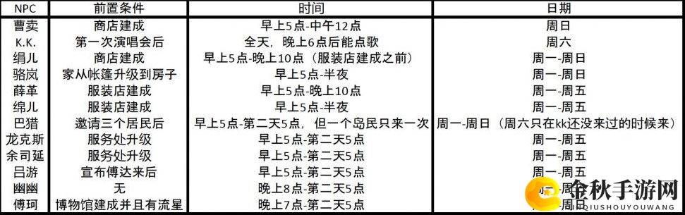 《集合啦！动物森友会》全随即到访NPC时间一览