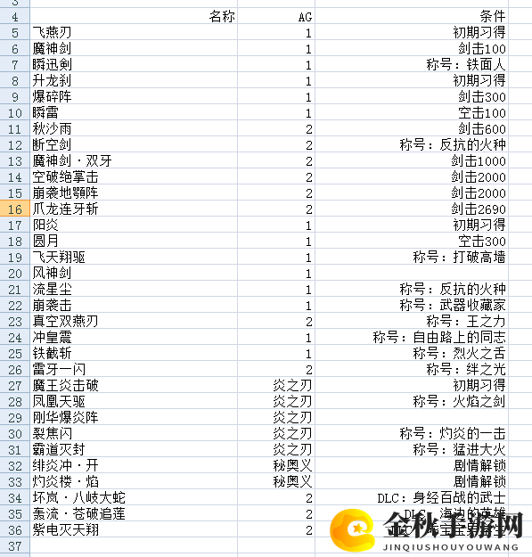 《破晓传说》男主全技能解锁条件介绍