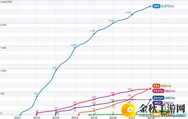 日本市场销量惊人，Switch销售速度与3DS持平，超同期PS4三倍