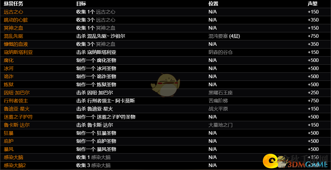 《恐怖黎明》放逐者赏金任务详览