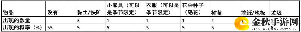 《集合啦！动物森友会》回收箱出现道具一览