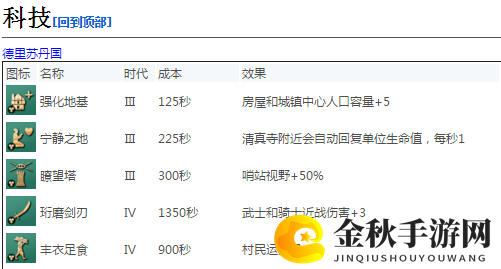 《帝国时代4》学苑建筑作用介绍