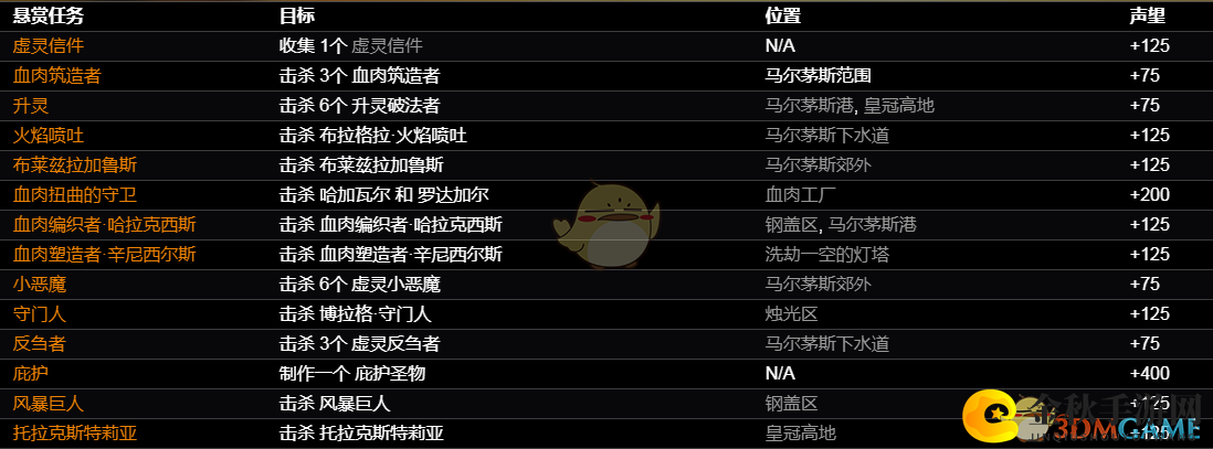 《恐怖黎明》马尔茅斯反抗军悬赏任务详析