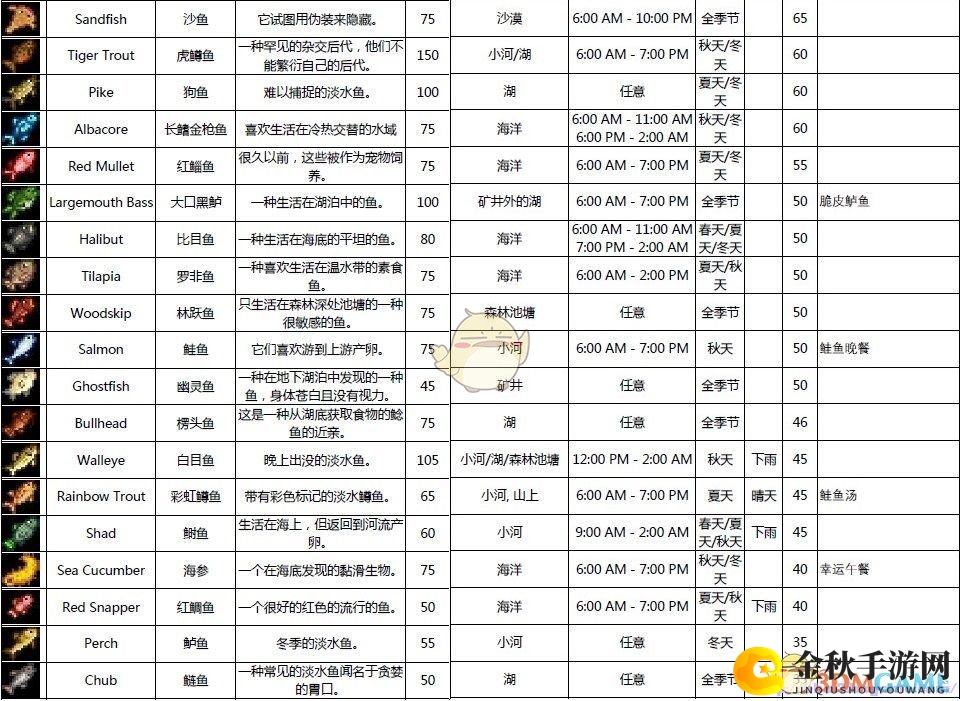 《星露谷物语》全鱼类出现时间地点分享