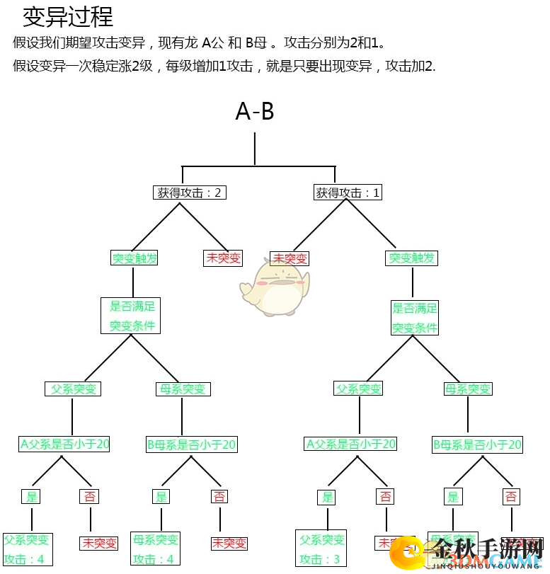 《方舟：生存进化》恐龙突变流程图分享