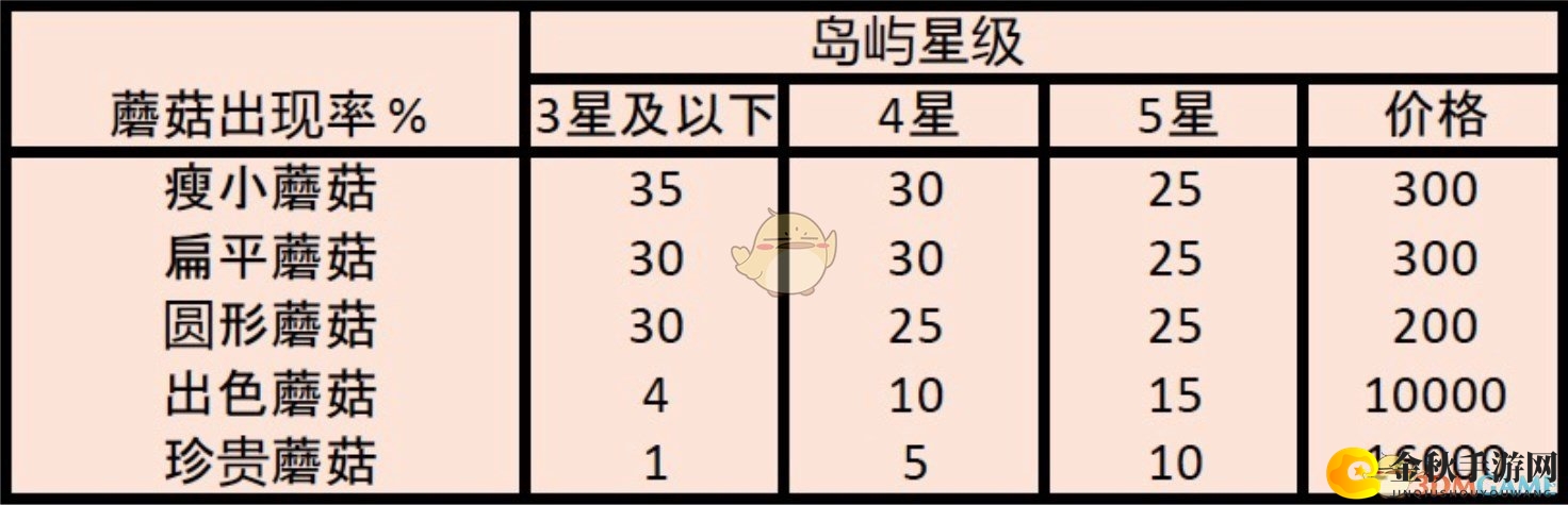 《集合啦！动物森友会》各类蘑菇出现概率一览