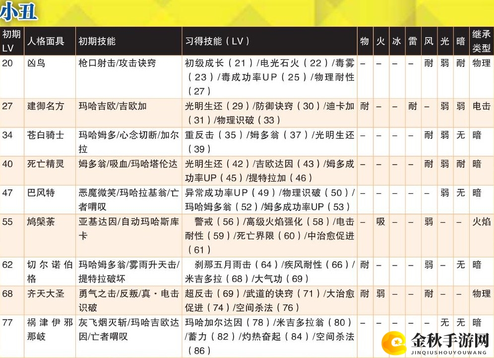 《女神异闻录4：黄金版》小丑全人格面具属性一览