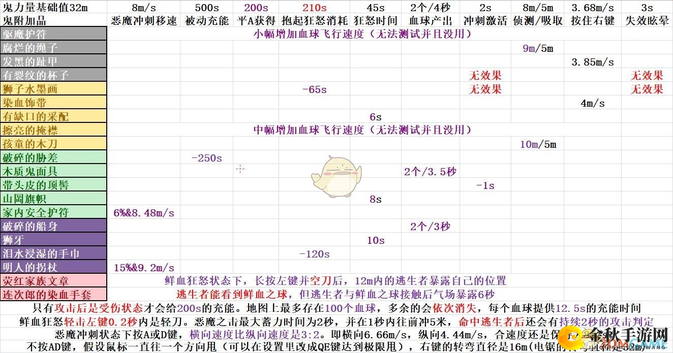 《黎明杀机》揭秘：鬼角色配件深度剖析