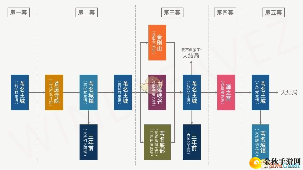 《只狼：影逝二度》剧情简易流程图分享