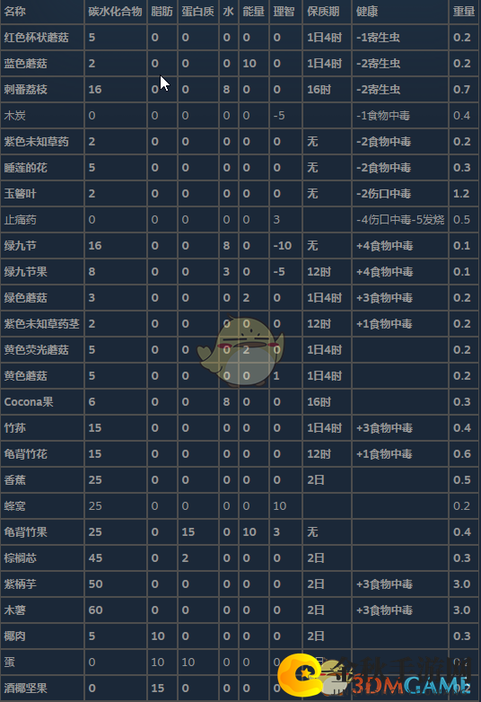 《绿色地狱》亚马逊雨林美食食谱一览