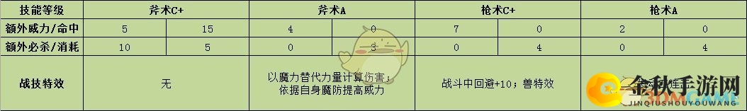 《火焰纹章：风花雪月》希尔凡战技效果介绍