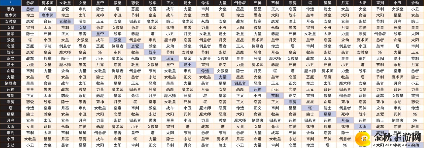 《女神异闻录4：黄金版》人格面具三角合体表一览