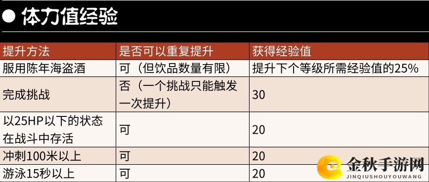 《荒野大镖客2》体力值经验获得方法分享