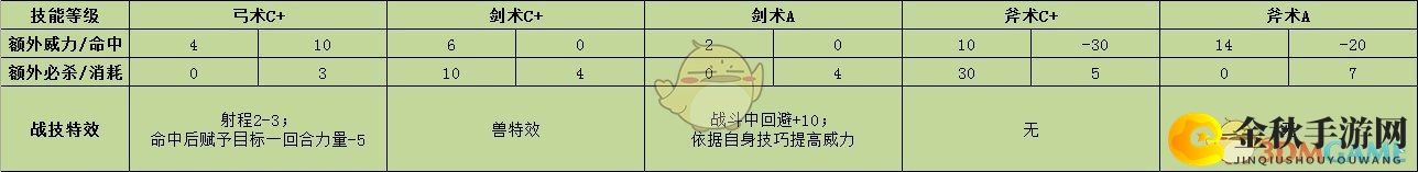 《火焰纹章：风花雪月》佩托拉战技效果介绍