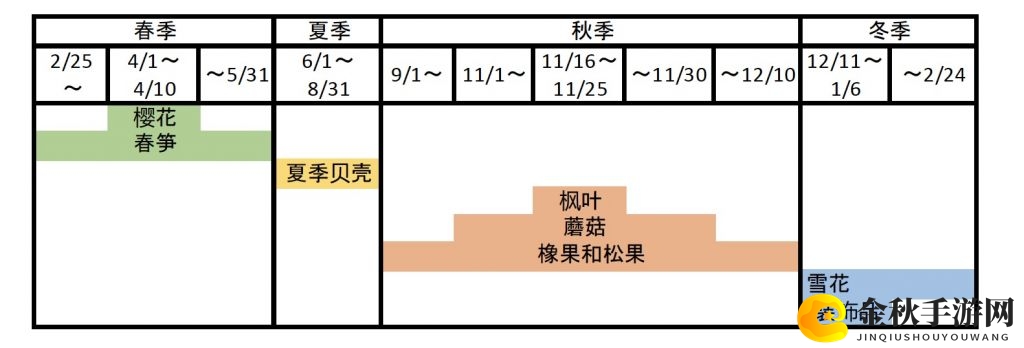 《集合啦！动物森友会》全季节特产出现时间介绍