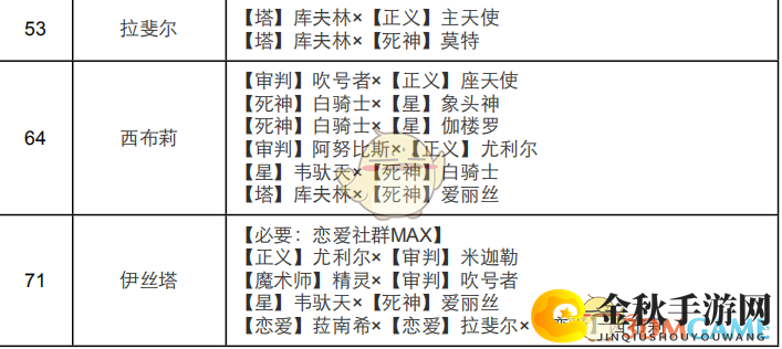 《女神异闻录4：黄金版》恋爱面具合成表