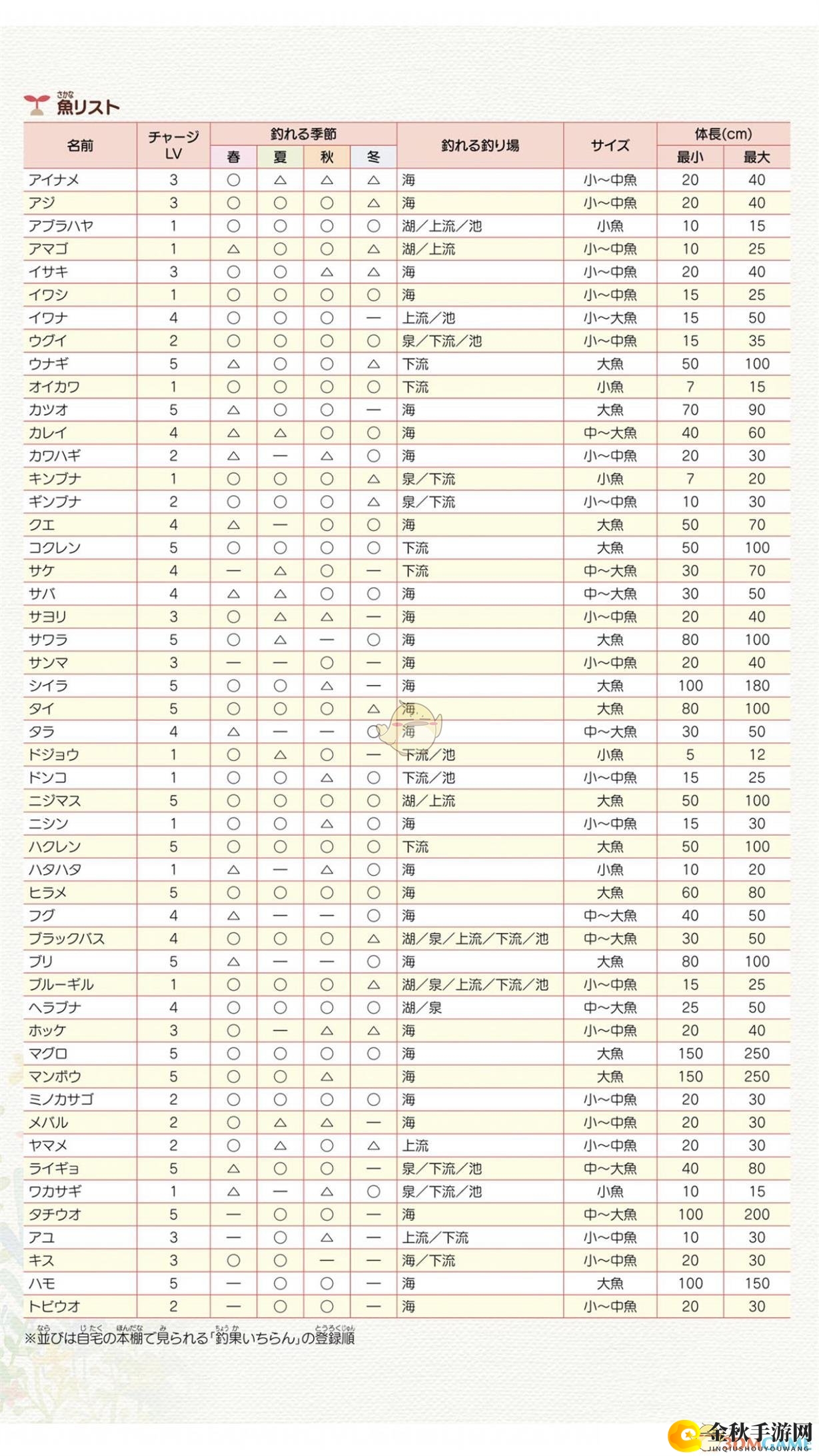 《牧场物语：重聚矿石镇》全鱼类属性表分享