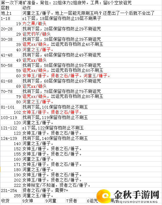 《牧场物语：重聚矿石镇》下矿参照表分享