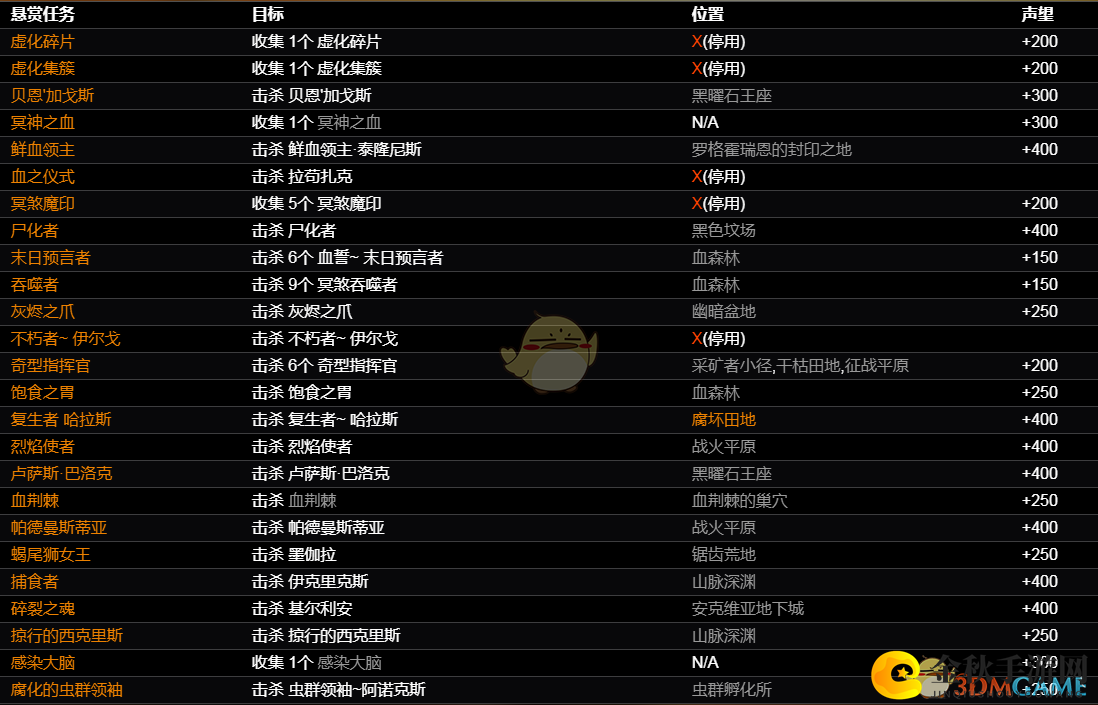 《恐怖黎明》黑色军团赏金任务详析