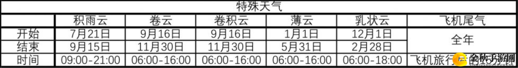 《集合啦！动物森友会》全特殊天气出现时间介绍