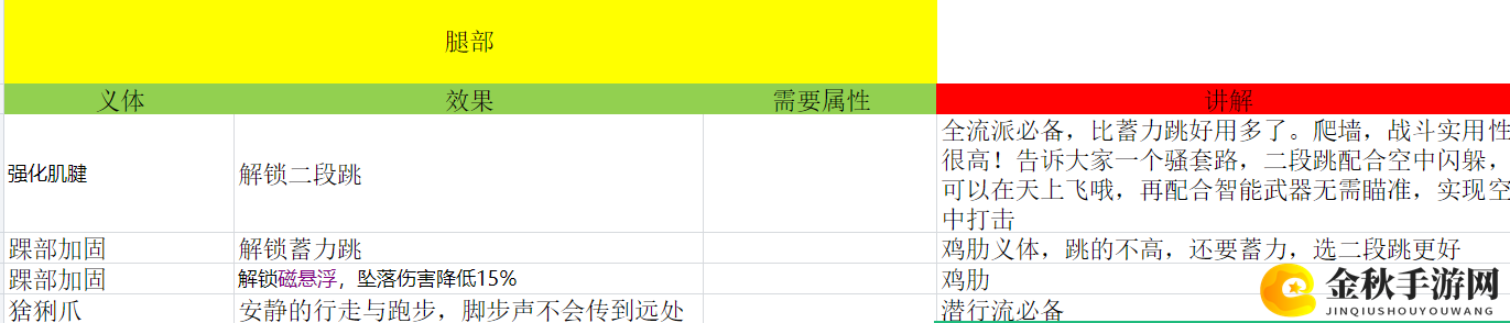 《赛博朋克2077》全腿部义体效果及解析分享