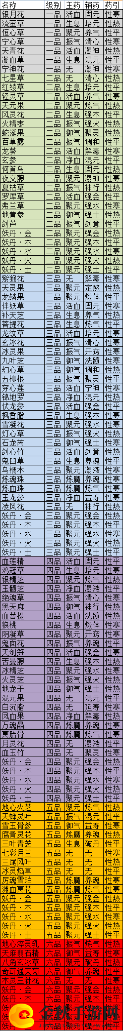 《觅长生》全药材属性一览