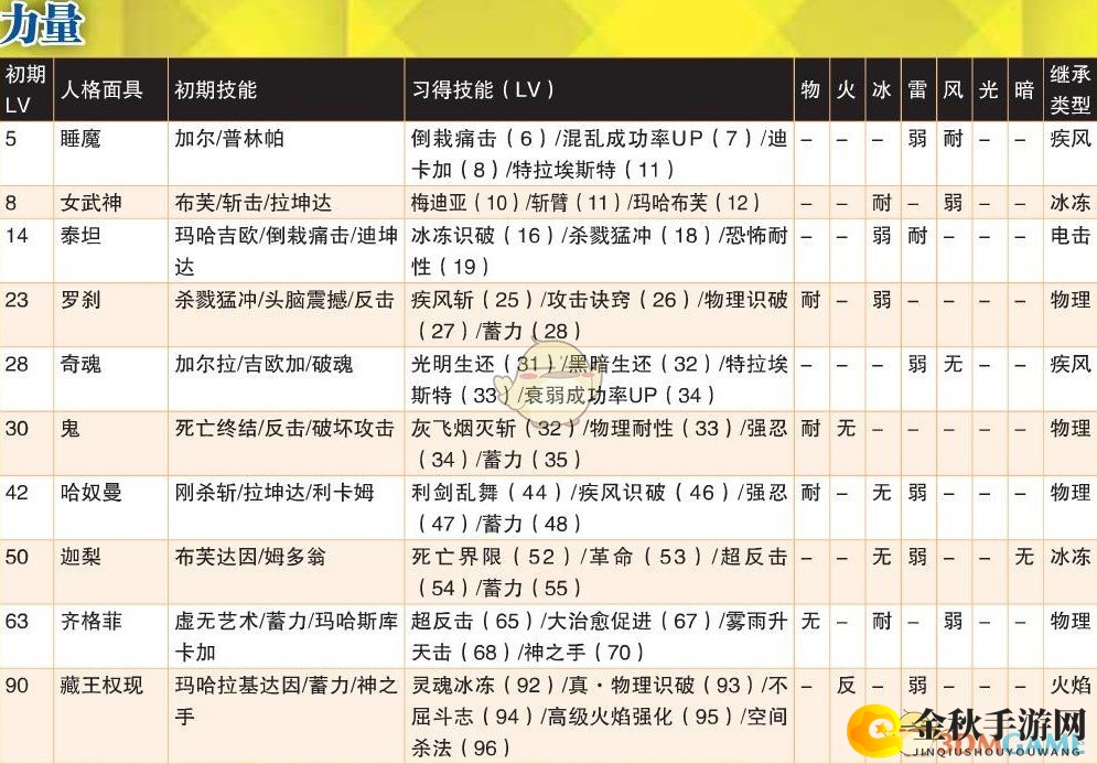 《女神异闻录4：黄金版》力量全人格面具属性一览