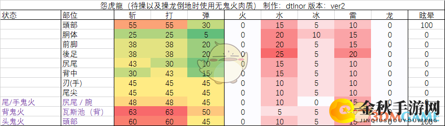 《怪物猎人：崛起》怨虎龙弱点和血量