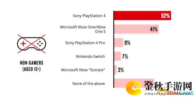 任天堂Switch热度不减？调查揭示：品牌认知度却较低！