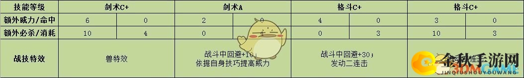 《火焰纹章：风花雪月》卡多莉奴战技效果介绍
