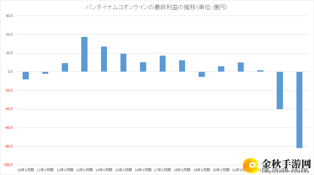 《蓝色协议》开发商万代南梦宫在线已破产 全球发行或泡汤