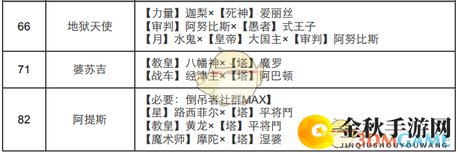 《女神异闻录4：黄金版》倒吊者面具合成表