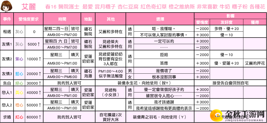 《牧场物语：重聚矿石镇》艾丽攻略秘籍揭晓