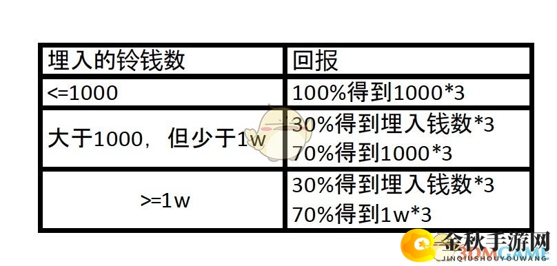 《集合啦！动物森友会》摇钱树回报详情一览