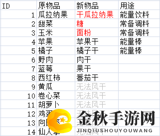 《末日准备狂》烘干机可烘干物品介绍