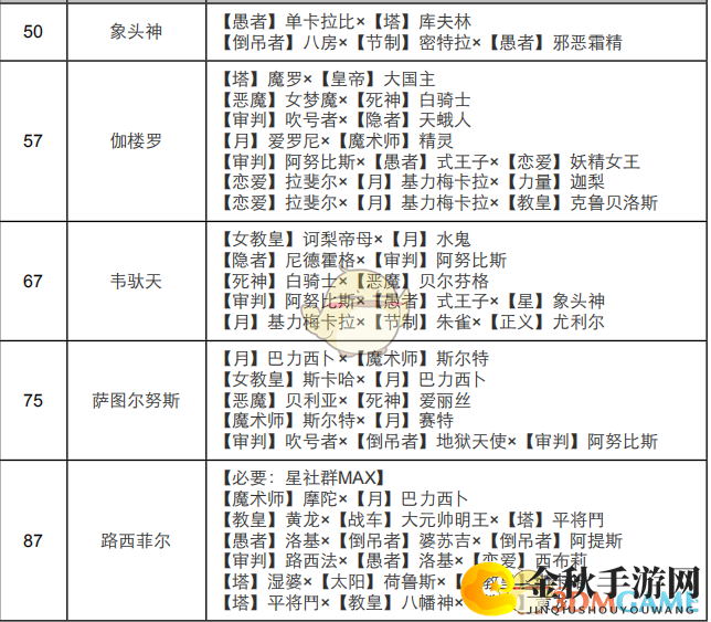 《女神异闻录4：黄金版》星面具合成表