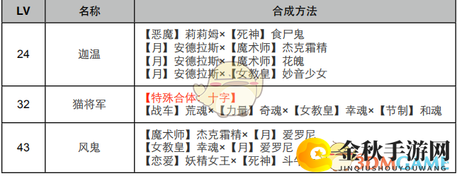 《女神异闻录4：黄金版》星面具合成表