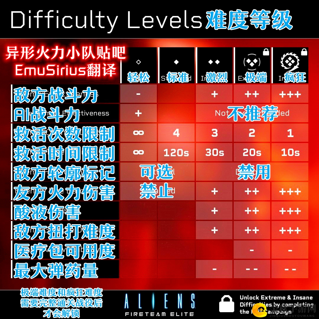 《异形：火力小队》难度等级设置界面翻译分享